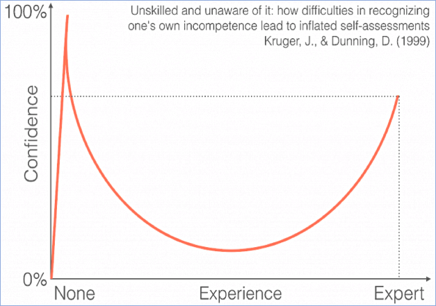 Unskilled and unaware of it: how difficulties in recognizing one's own incompetence lead to inflated self-assessments