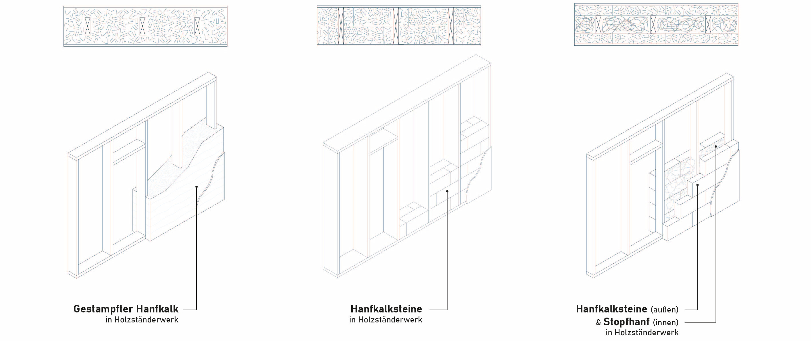 Das Bild zeigt drei verschiedene Außenwandkonstruktionen aus Hanfkalk.
