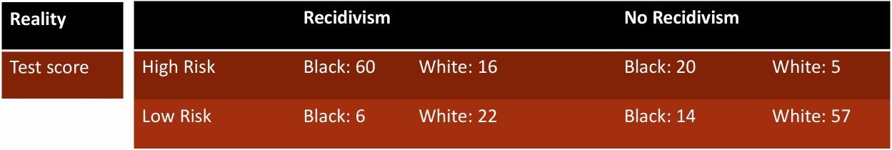 Table showing COMPAS test scores for blacks and whites.