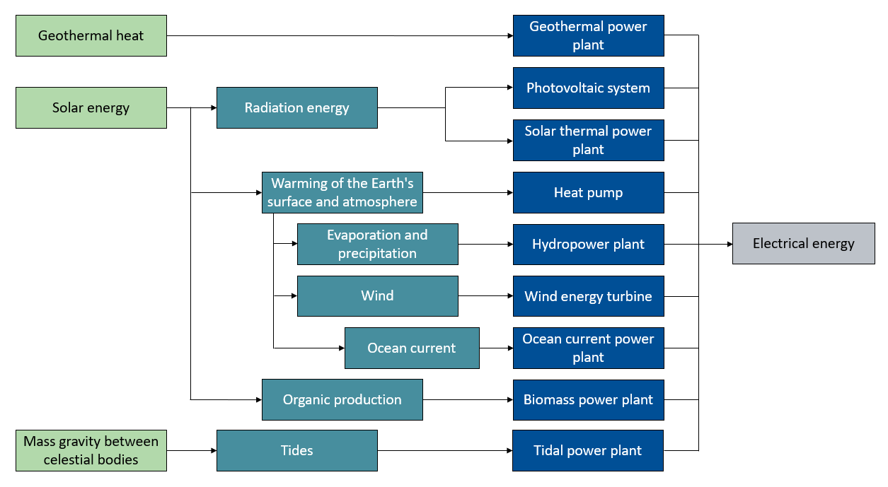 Renewable energy sources, natural conversions and selected technical utilisation options