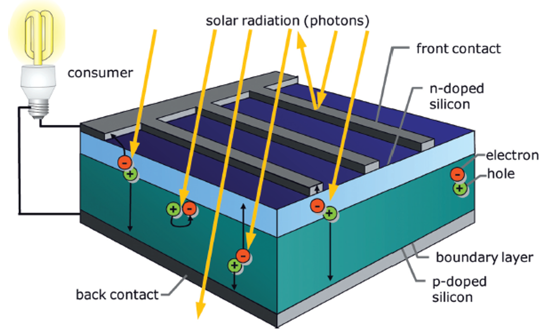 Structur of a solar cell
