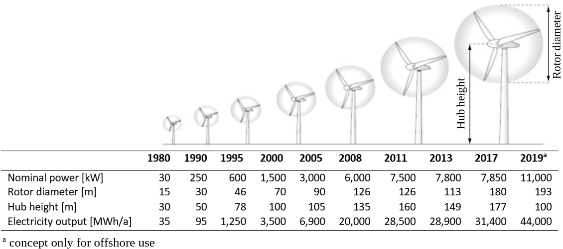 Development of wind turbines over time