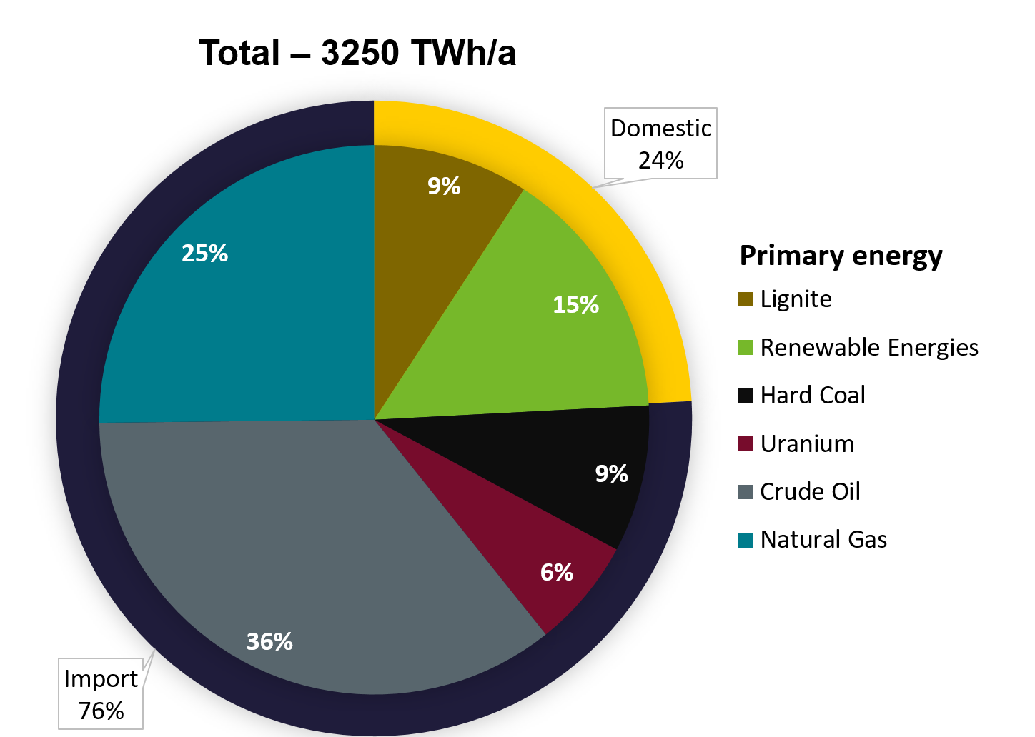 Pie chart of Germanys's total primary energy demand - Energy sources and share of imports