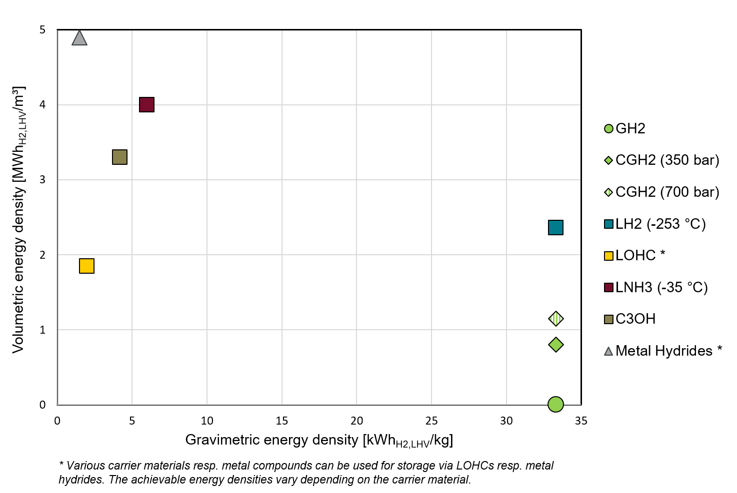 Statistics of Achievable energy densities for different hydrogen storage options
