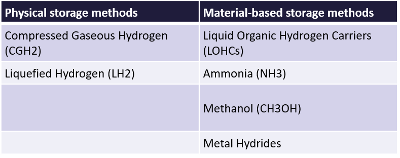 Chart with technology options for the storage of hydrogen