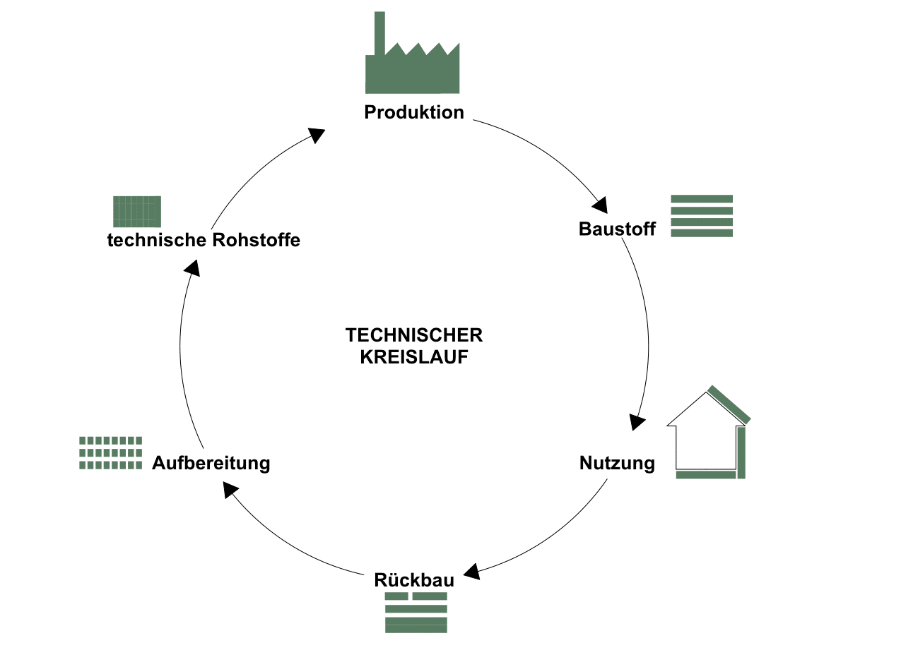 Der technische Kreislauf