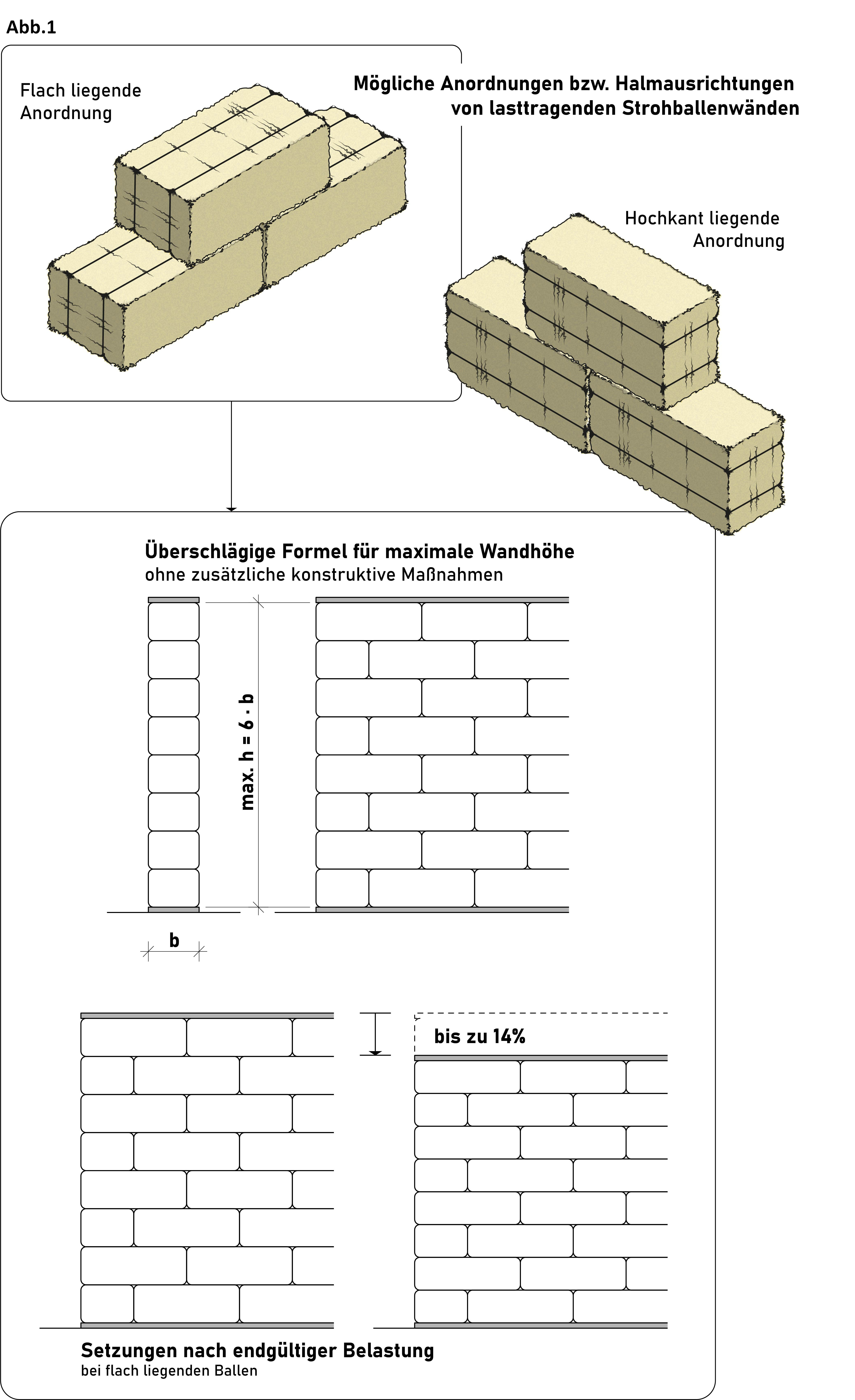Lasttragend bauen