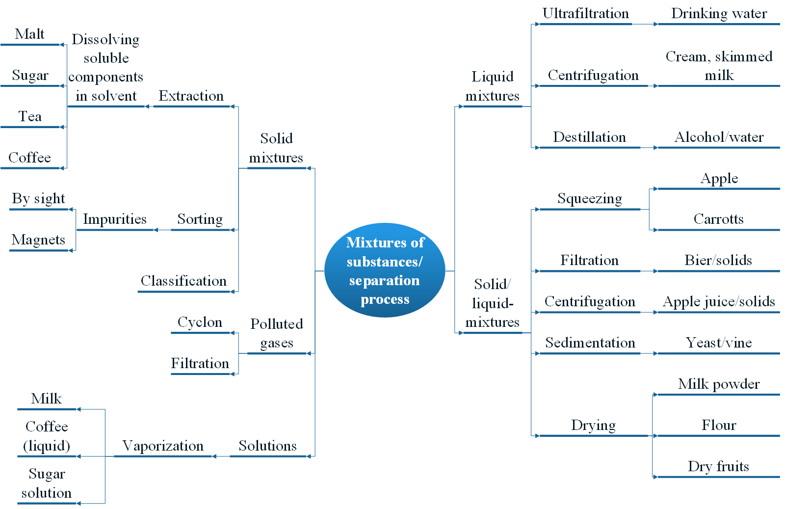 Separation processes classified by mixtures to be separated