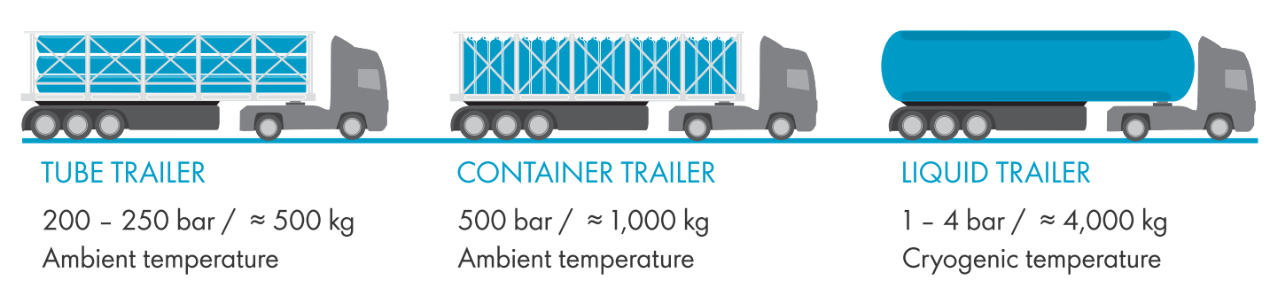 Trucks transporting hydrogen: Options for the transport of hydrogen by road
