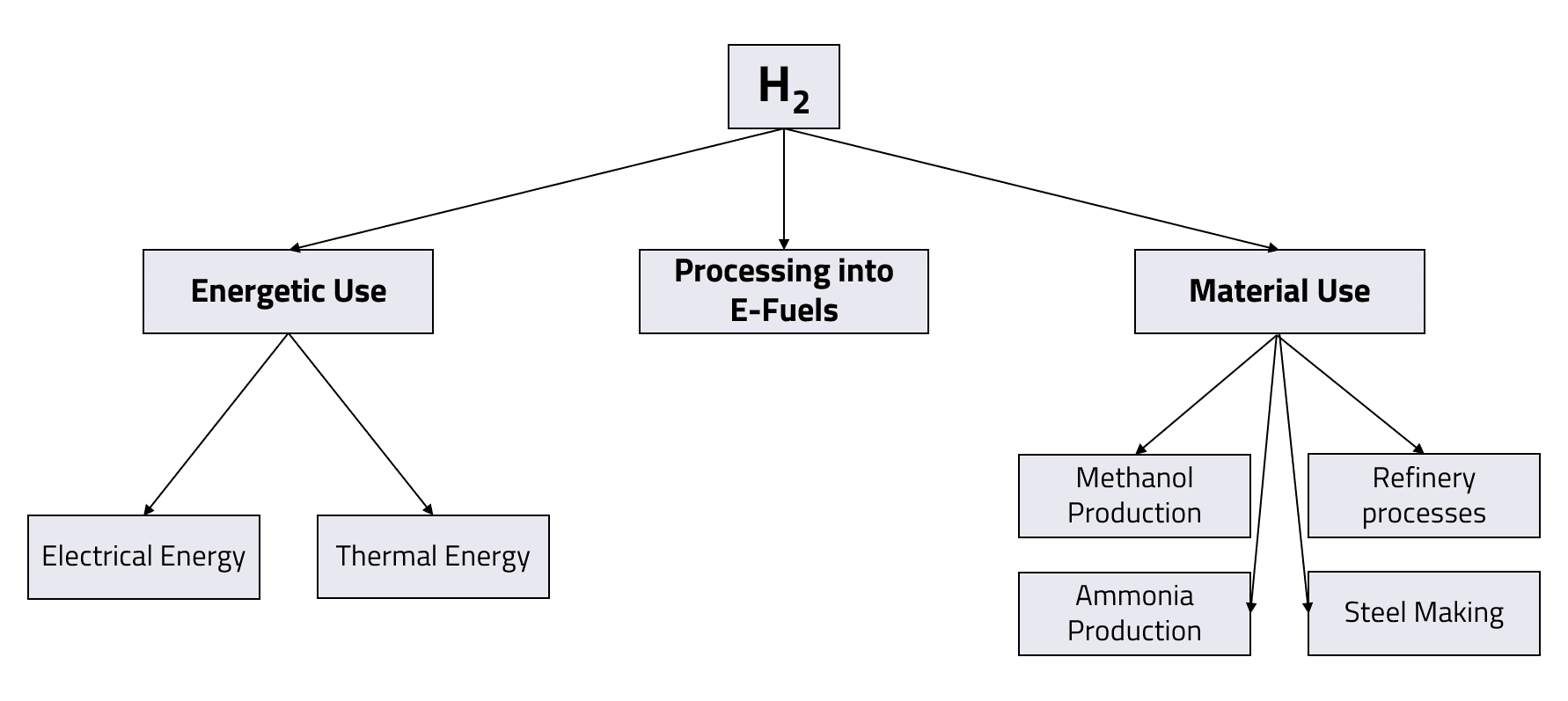 Graphic of Utilisation pathways for hydrogen