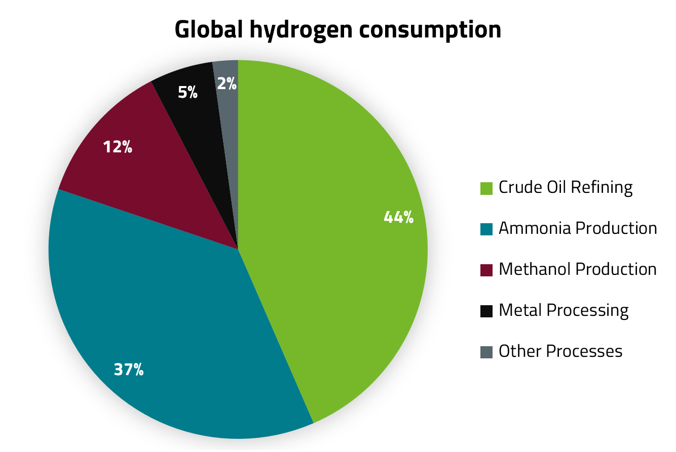 Pie chart of the Share of the most important applications in today's global hydrogen consumption