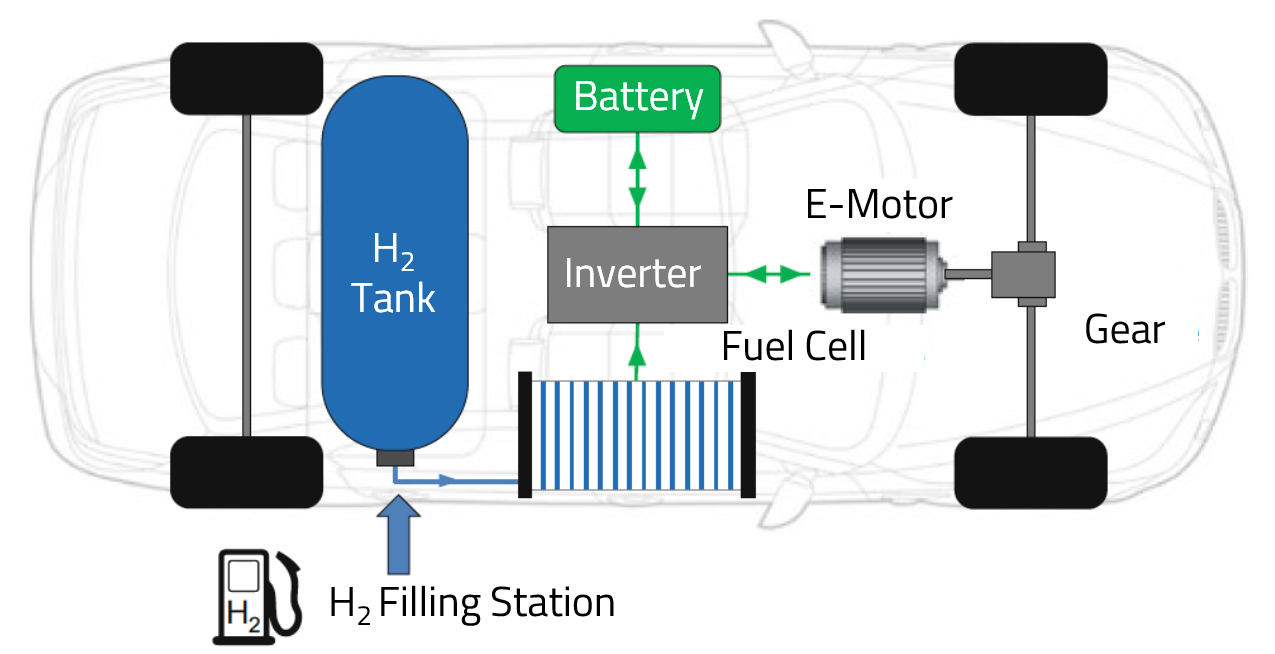 Structure: Central components of the drive train of fuel cell electric vehicles