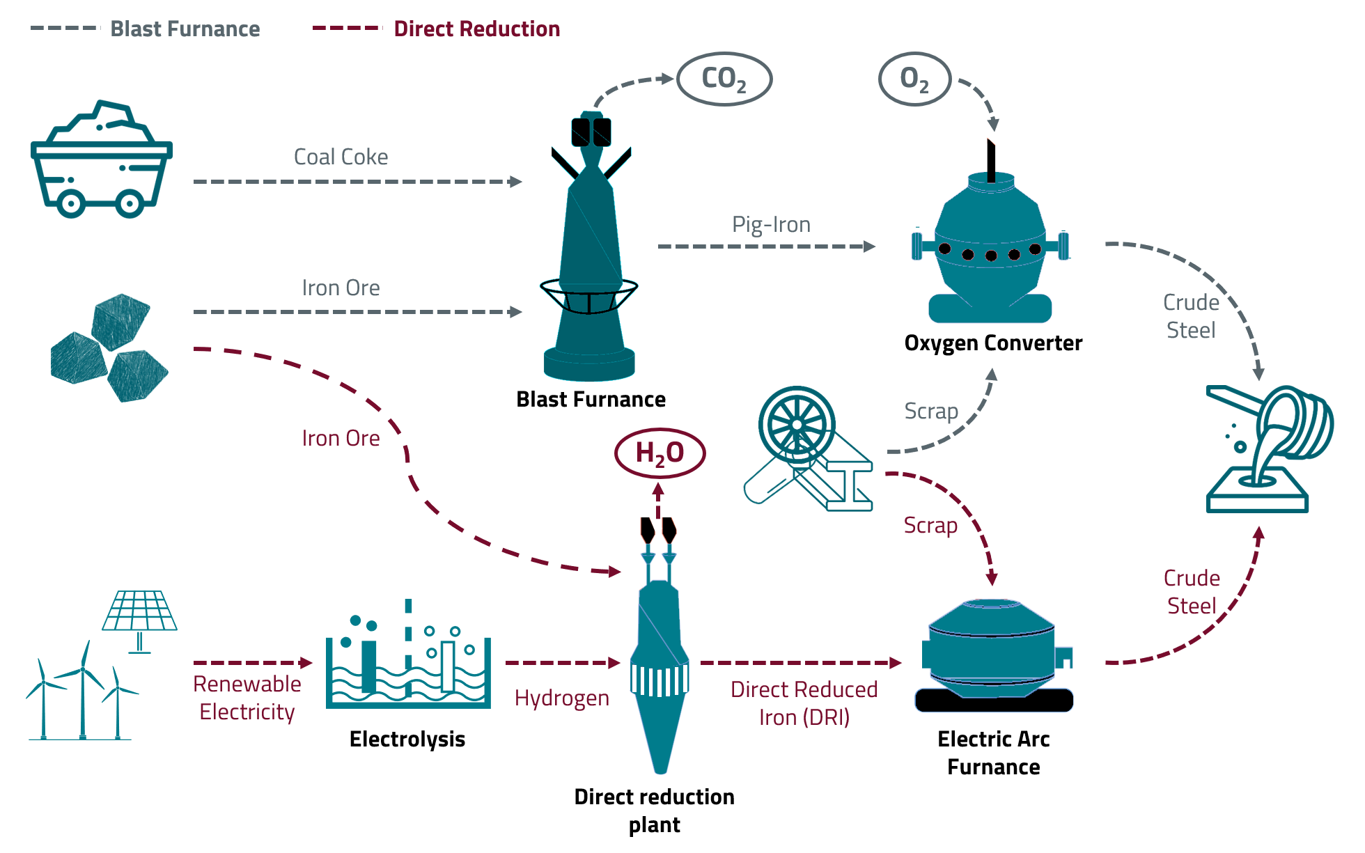 Steelmaking - With coal and with hydrogen