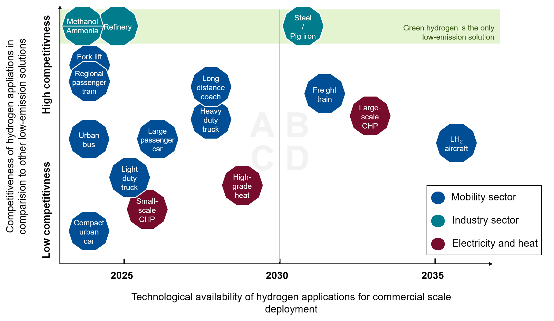 Technological maturity of hydrogen applications and their competitiveness compared to other low-emission solutions