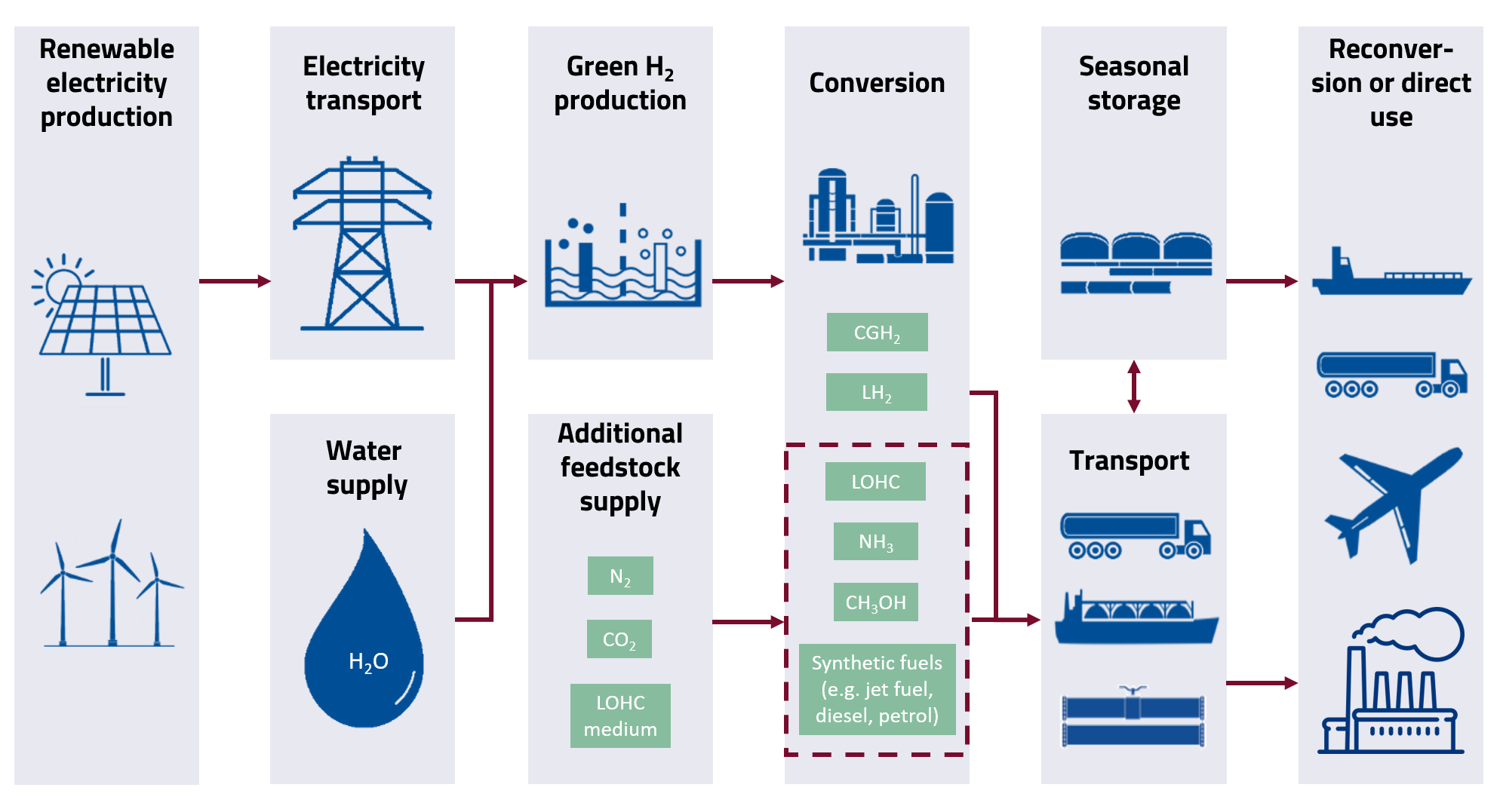 General overview of the components of hydrogen supply chains