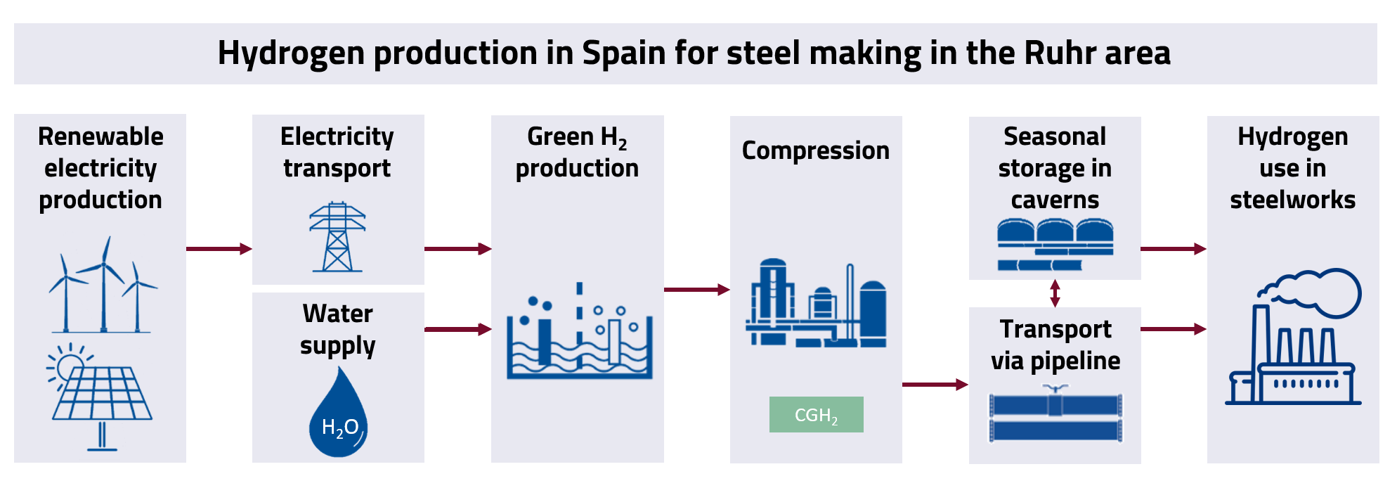 Hydrogen supply chain Example 1: Storage and transport of compressed hydrogen in Spain