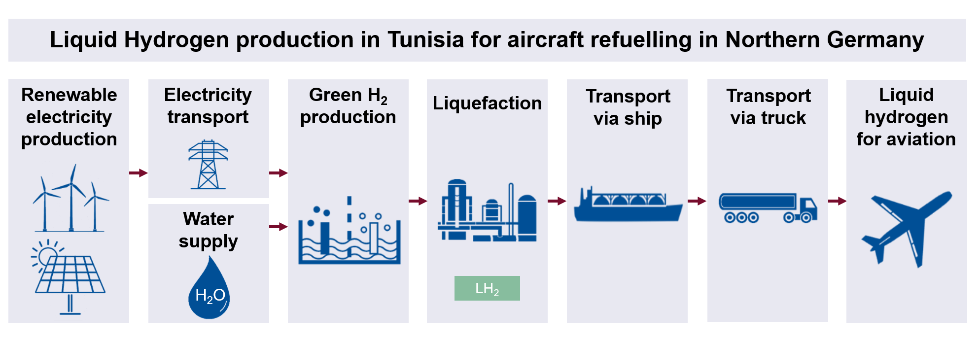 Hydrogen supply chain - Example 2: Transport of liquid hydrogen via ship