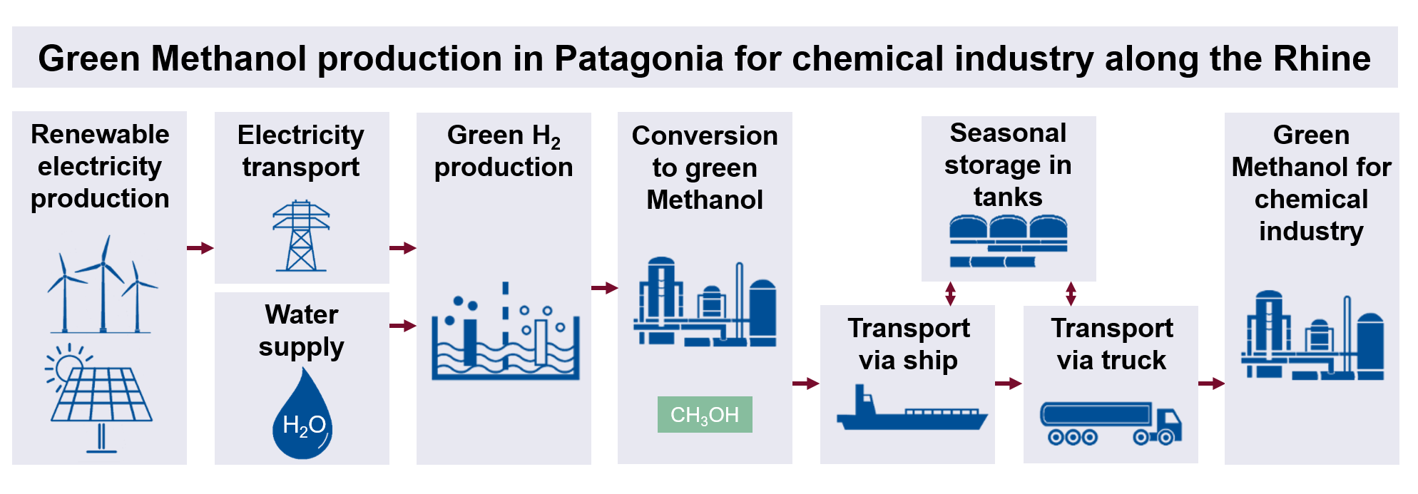 Hydrogen supply chain - Example 3: Transport of green methanol