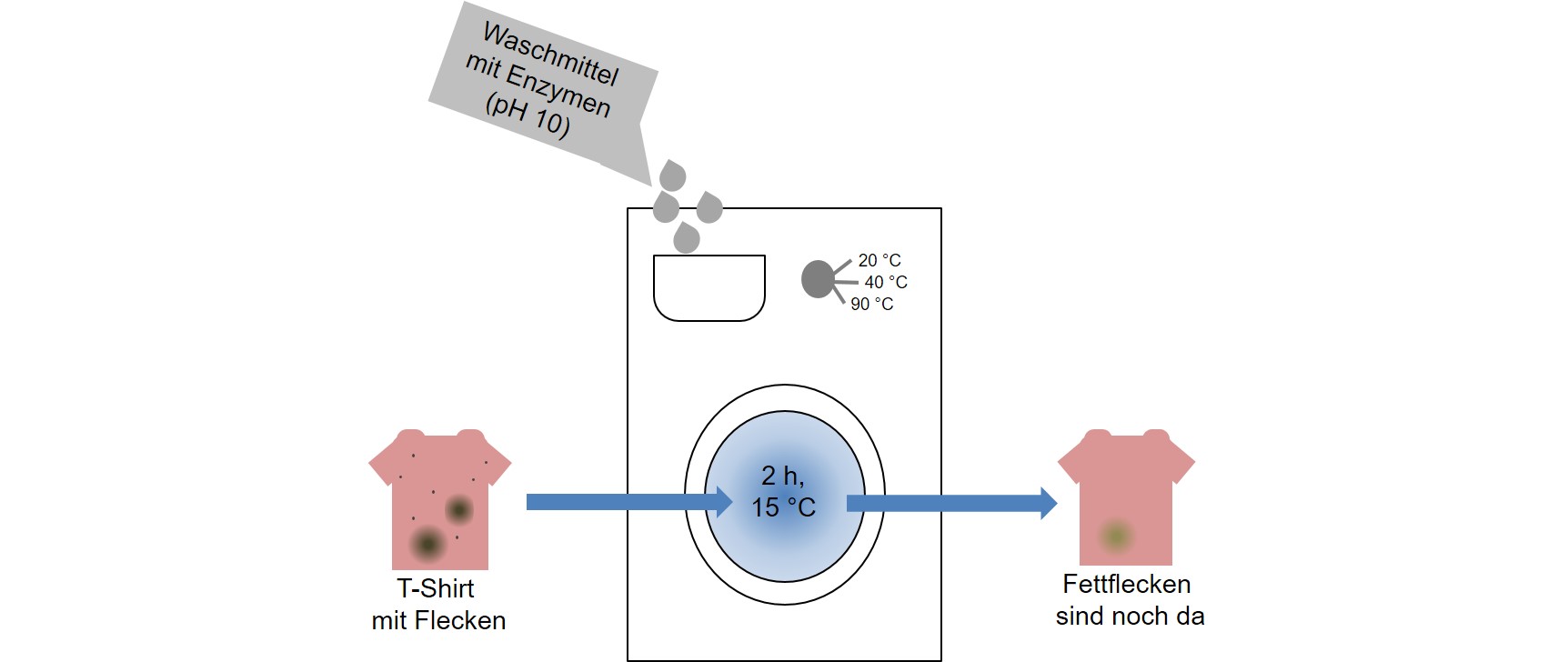 Flecken im Shirt sind nach einer Wäsche mit 15°C immer noch da.