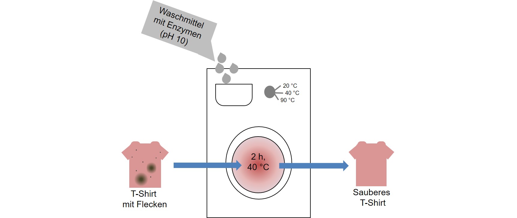 dreckiges T-shirt wird in einer Waschmaschine bei 40°C gewaschen und kommt sauber wieder raus