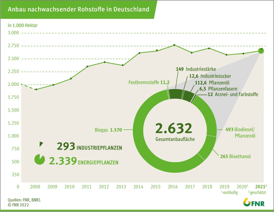 Statistik zum Anbau von Industriepflanzen