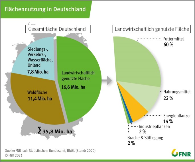 Tortendiagramme zur Flächennutzung in Deutschland