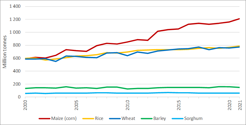 Statistik: Weltweite Getreideproduktion 2000-2021