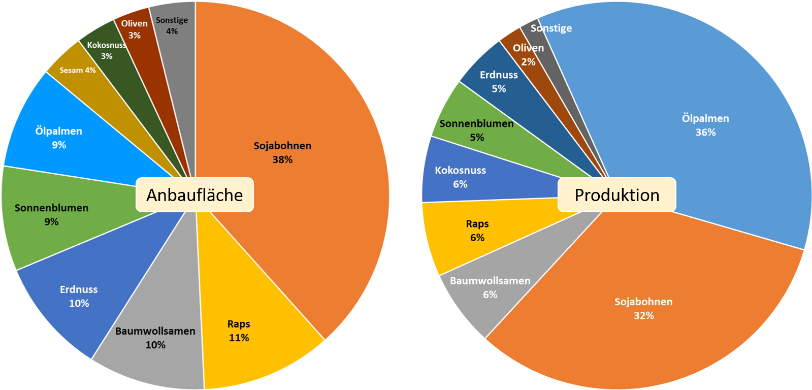 Tortendiagramm: Anbau von Ölpflanzen: Anbaufläche und Produktion