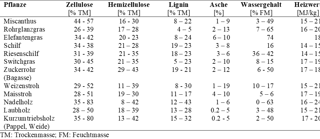 Tabelle zu Eigenschaften von Lignocellulose-Pflanzen