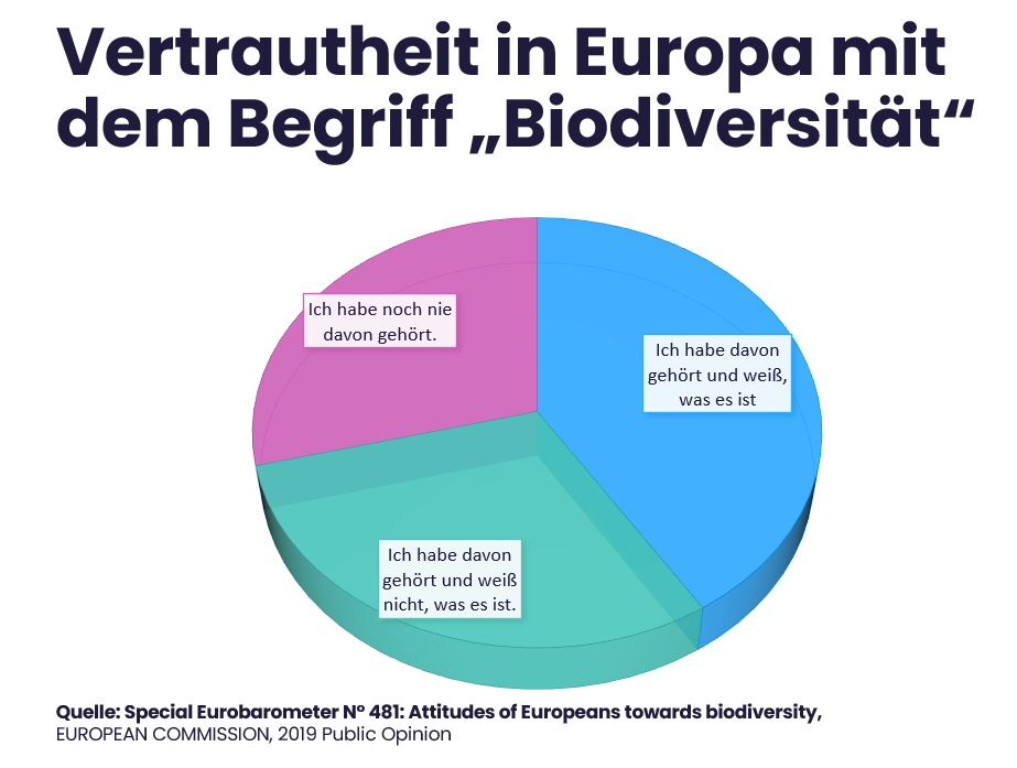 Vertrautheit in Europa mit dem Begriff Biodiversität