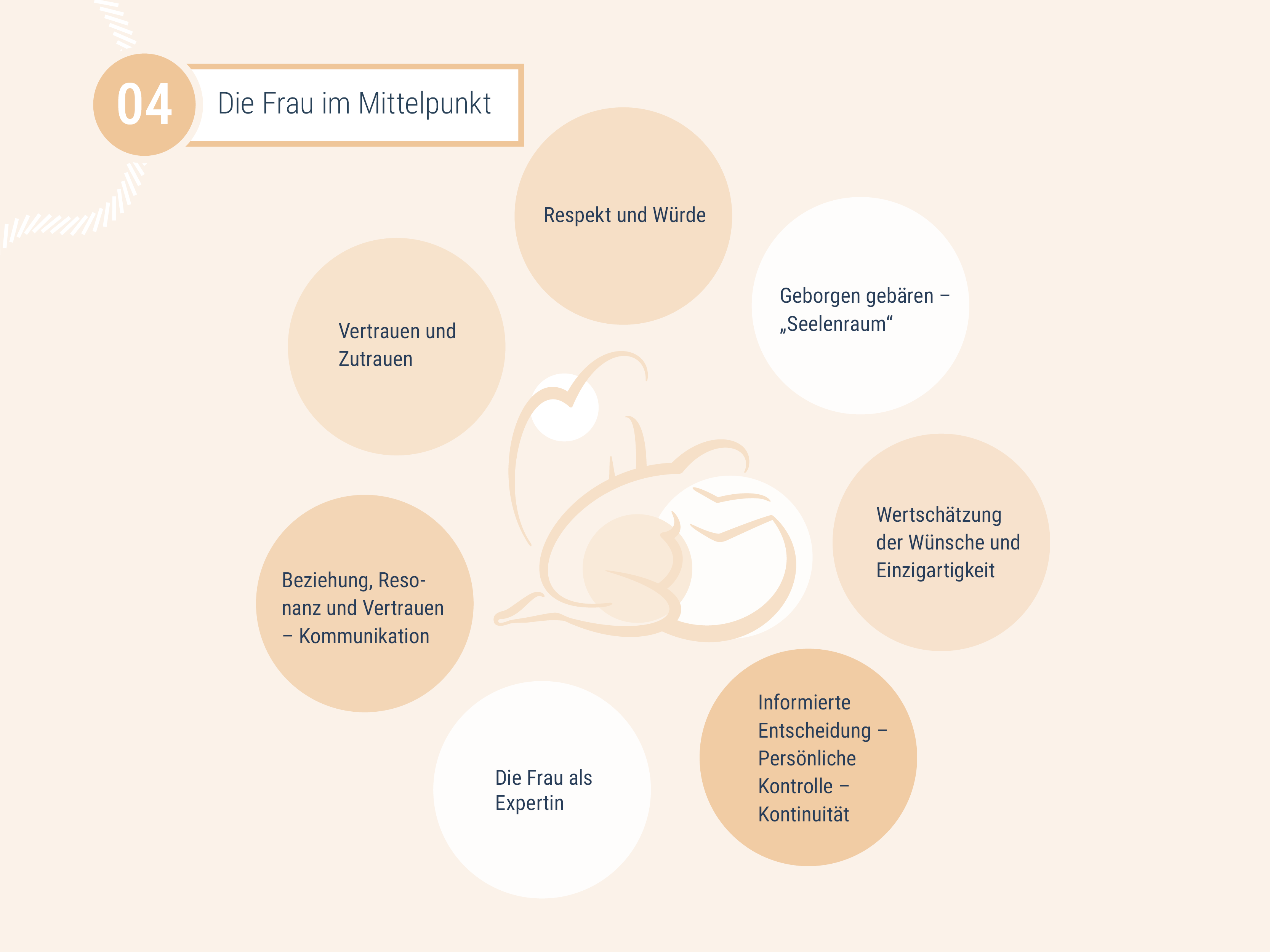 visuelle Themenübersicht des Moduls 4: Die Frau im Mittelpunkt
Das Modul beschäftigt sich mit folgenden Aspekten: Respekt und Würde, Wertschätzung der Wünsche und Einzigartigkeit, Informierte Entscheidung - Persönliche Kontrolle - Kontinuität, Die Frau als Expertin, Beziehung, Resonanz und Vertrauen - Kommunikation, Vertrauen und Zutrauen sowie dem Konzept Geborgen gebären - "Seelenraum"