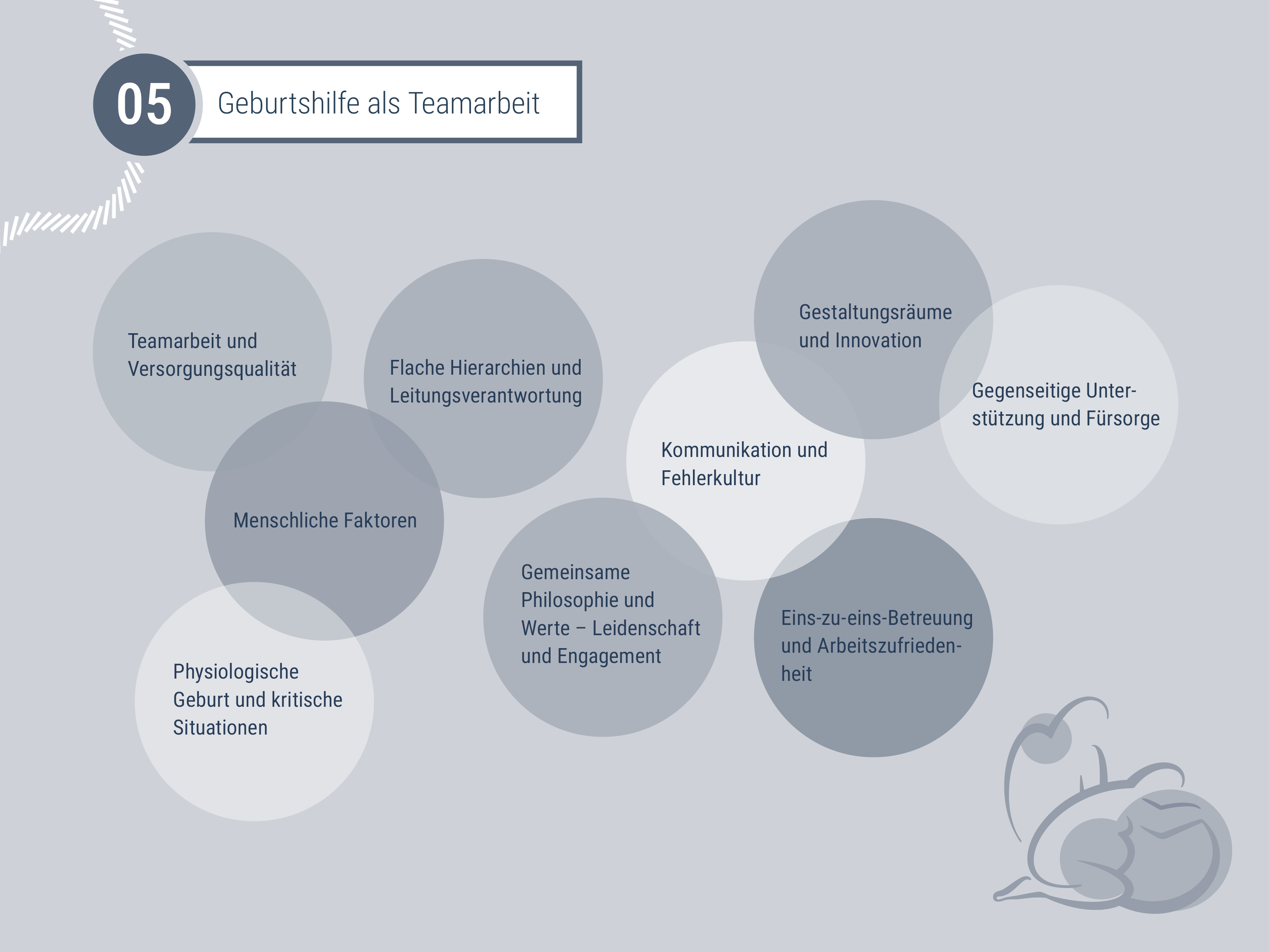 visuelle Themenübersicht des Moduls 5: Geburtshilfe als Teamarbeit
Aspekte, die in diesem Modul behandelt werden, umfassen: Teamarbeit und Versorgungsqualität, Menschliche Faktoren, Physiologische Geburt und kritische Situationen, Gemeinsame Philosophie und Werte - Leidenschaft und Engagement, Flache Hierarchien und Leitungsverantwortung, Kommunikation und Fehlerkultur, Gestaltungsräume und Innovation, Eins-zu-ein-Betreuung und Arbeitszufriedenheit, Gegenseitige Unterstützung und Fürsorge