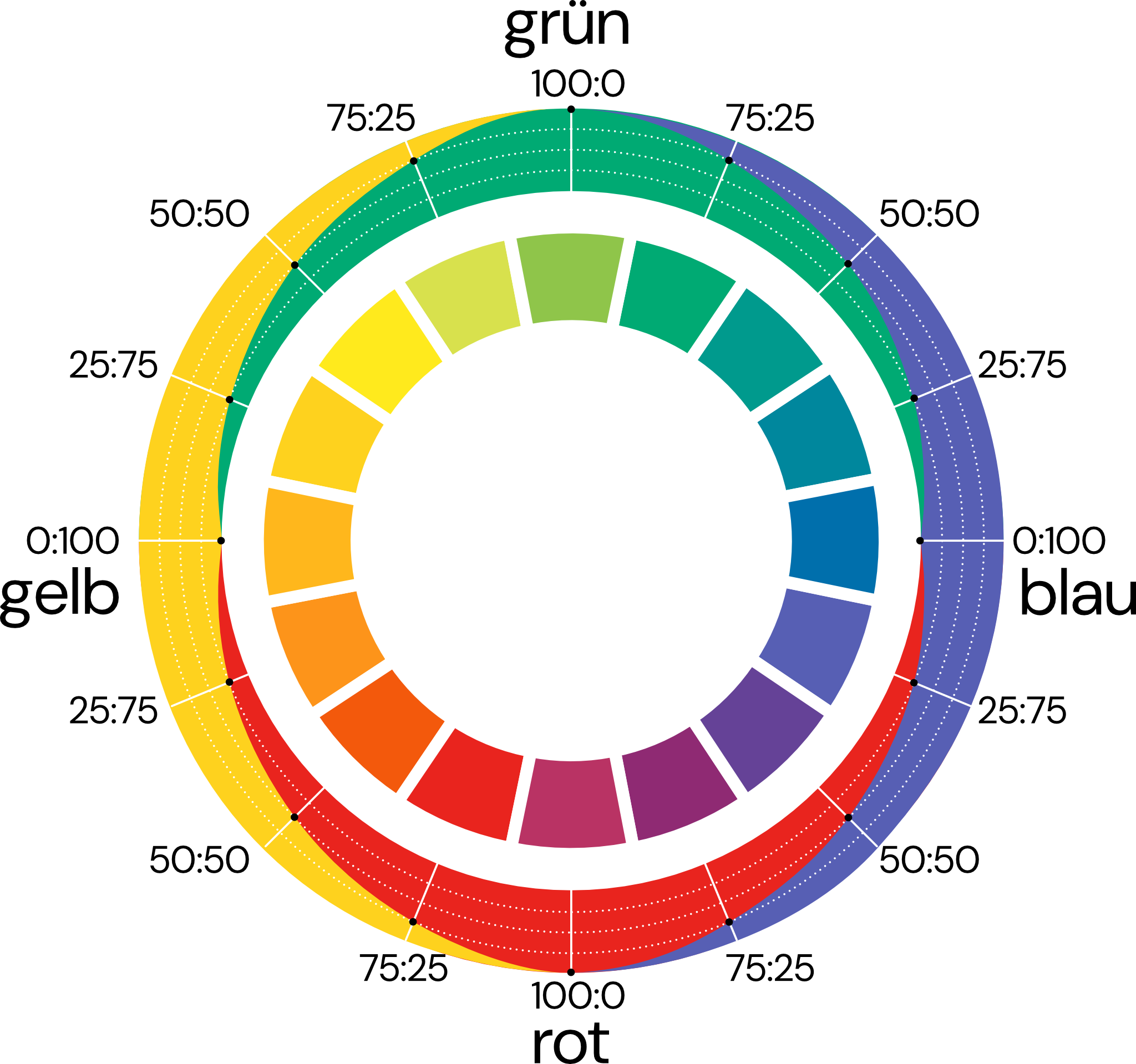 Schematische Darstellung des Gegenfarbkreis. Link ist gelb, rechts ist blau, oben ist grün, unten rot.