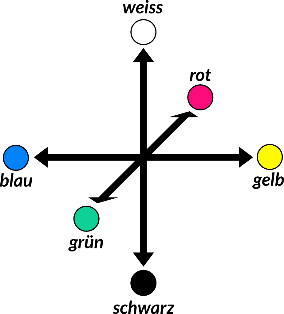 Gegenfarbpaare nach Ewald Hering, drei Paare: Rot und Grün, Gelb und Blau, Schwarz und Weiss.