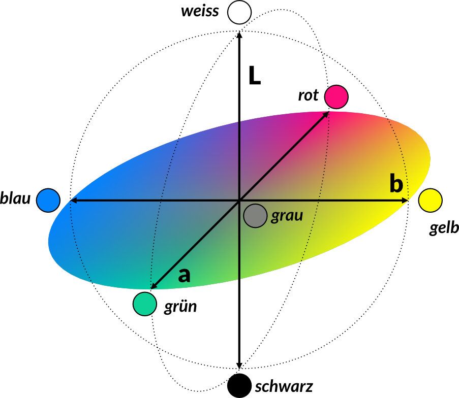 Bild zeigt eine Kugel. Auf dem Äquator liegen die Farben rot, gelb, grün und blau.
Nordpol ist weiß, Südpol ist schwarz. 