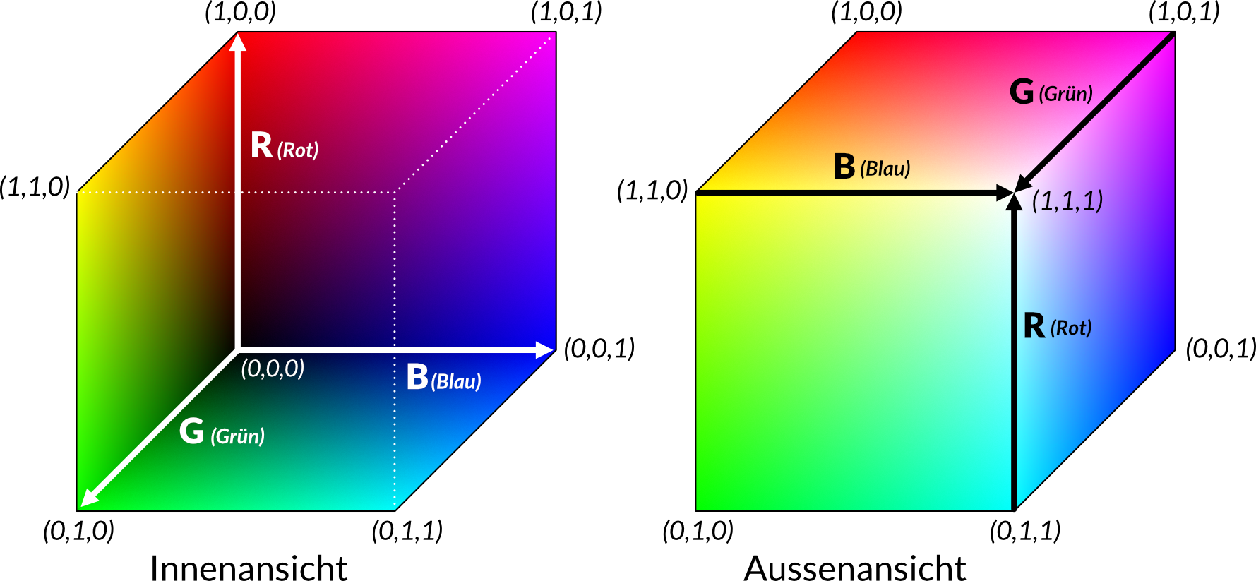 RGB-Farbwürfel mit den drei Achsen R, G und B.
