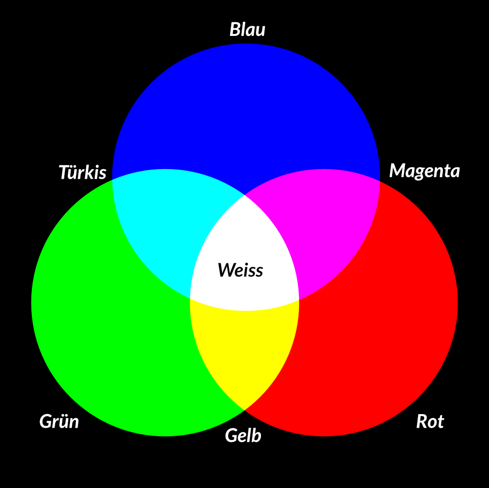 Drei farbige Kreise in den Farben Rot, Grün und Blau, die sich überlagern und man sieht dort die additiven Mischungen