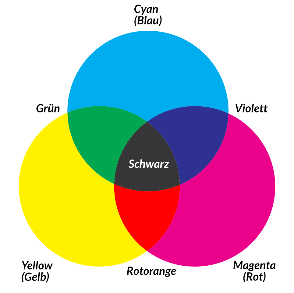 Farbreise in Cyan, Magenta und Yellow, die sich teilweise überlagern
