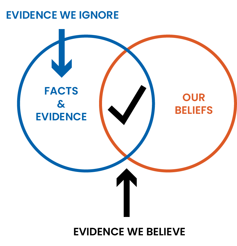 Venn-Diagramm von Fakten und unseren Überzeugungen; die Schnittmenge umfasst Beweise, die wir glauben, Rest wird ignoriert