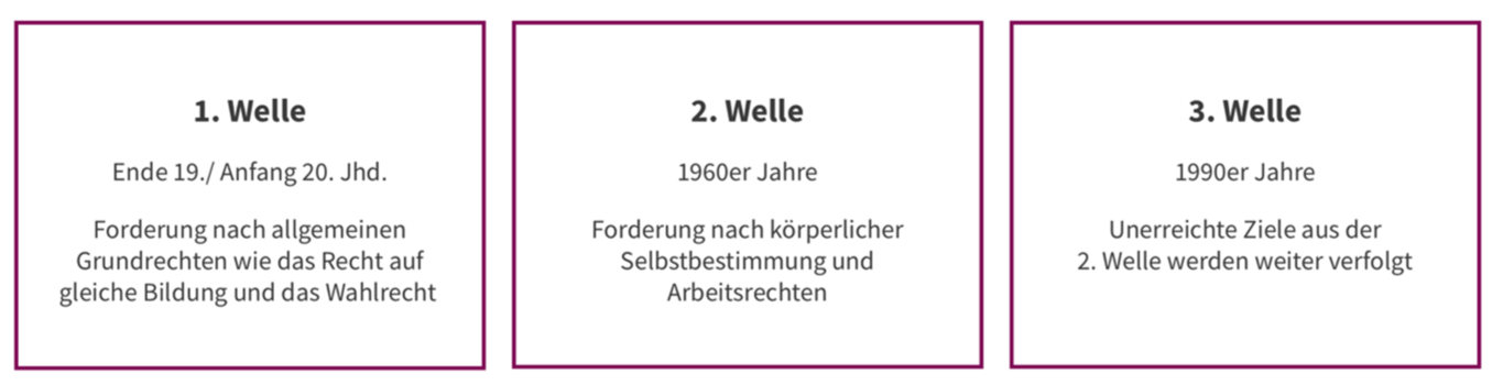 Übersicht über die Wellen der Frauenbewegung
1. Welle zum Ende des 19./Anfang des 20. Jahrhunderts, mit Forderung nach allgemeinen Grundrechten wie das Recht auf gleiche Bildung und das Wahlrecht
2. Welle während der 1960er Jahren mit Forderung nach körperlicher Selbstbestimmung und Arbeitsrechten
3. Welle während der 1990er Jahren, bei der unerreichte Ziele aus der 2. Welle weiter verfolgt wurden