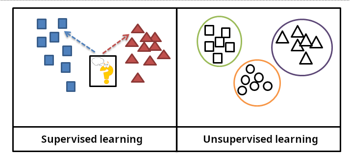 Eine Grafik zu supervised learning und unsupervised learning
