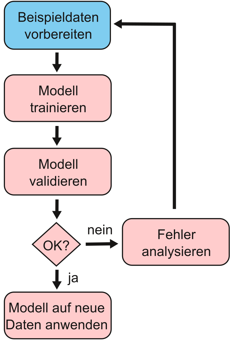 Modell trainieren