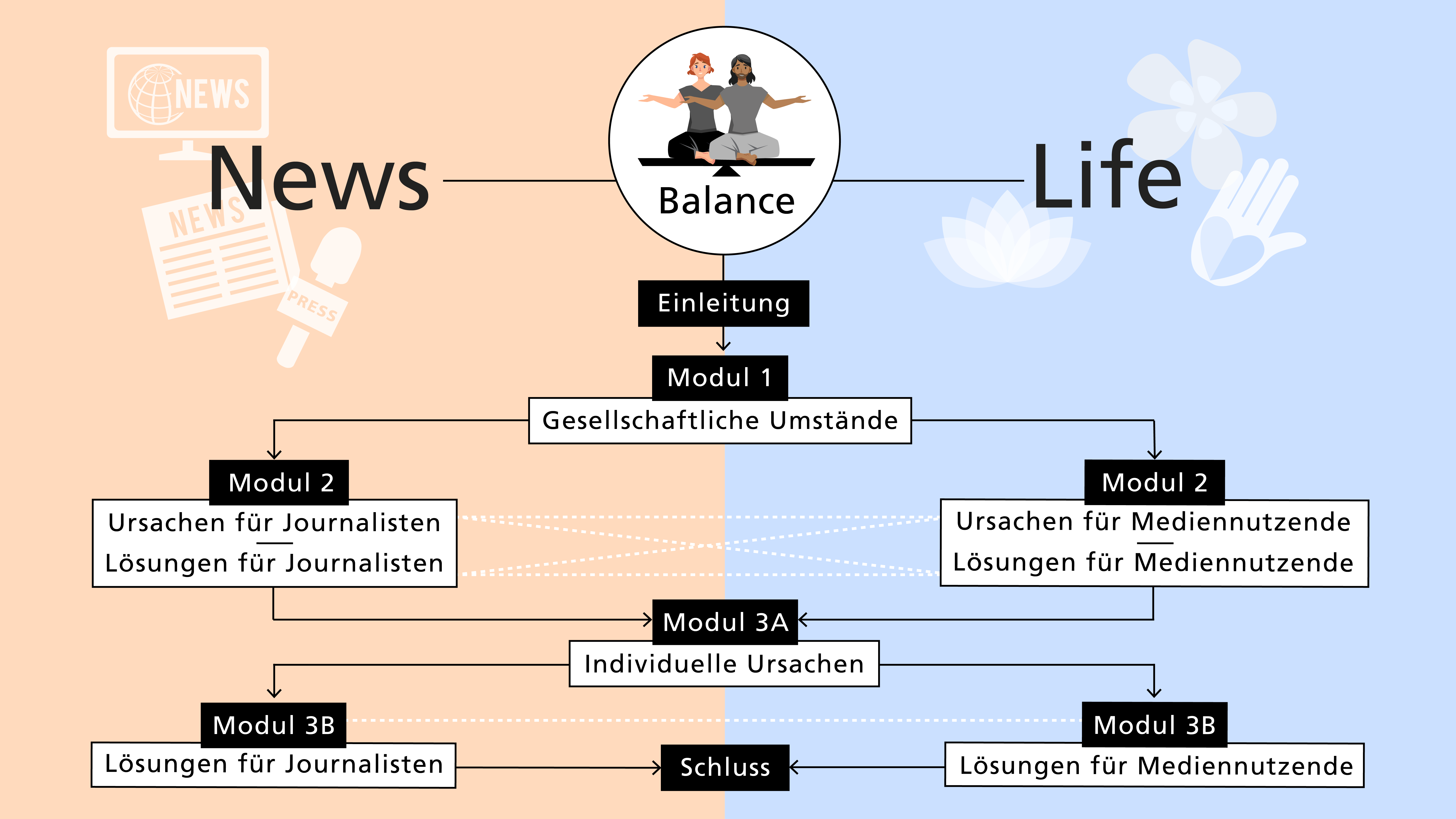 Übersicht Lerninhalte