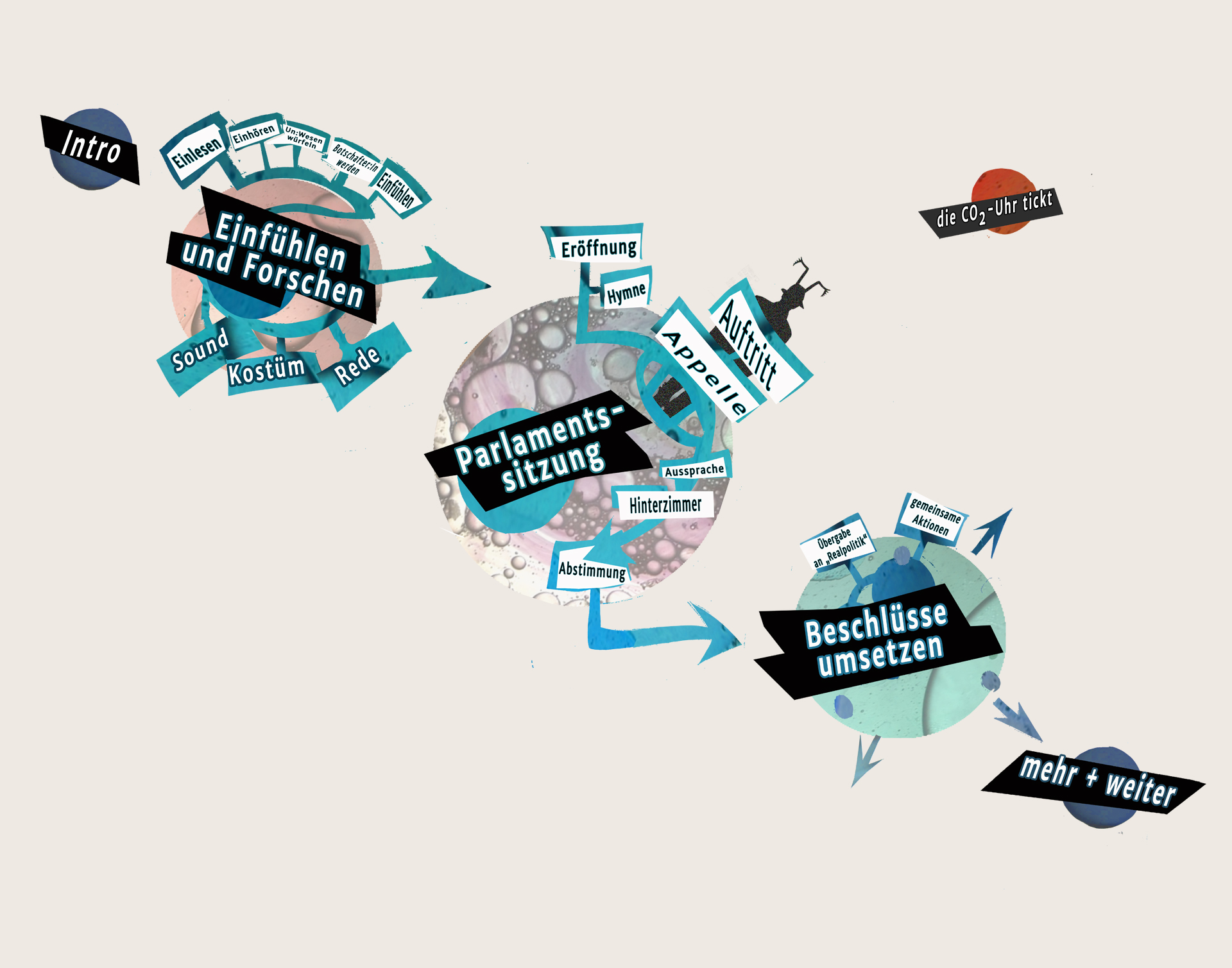 Ablaufskizze Klimaparlament