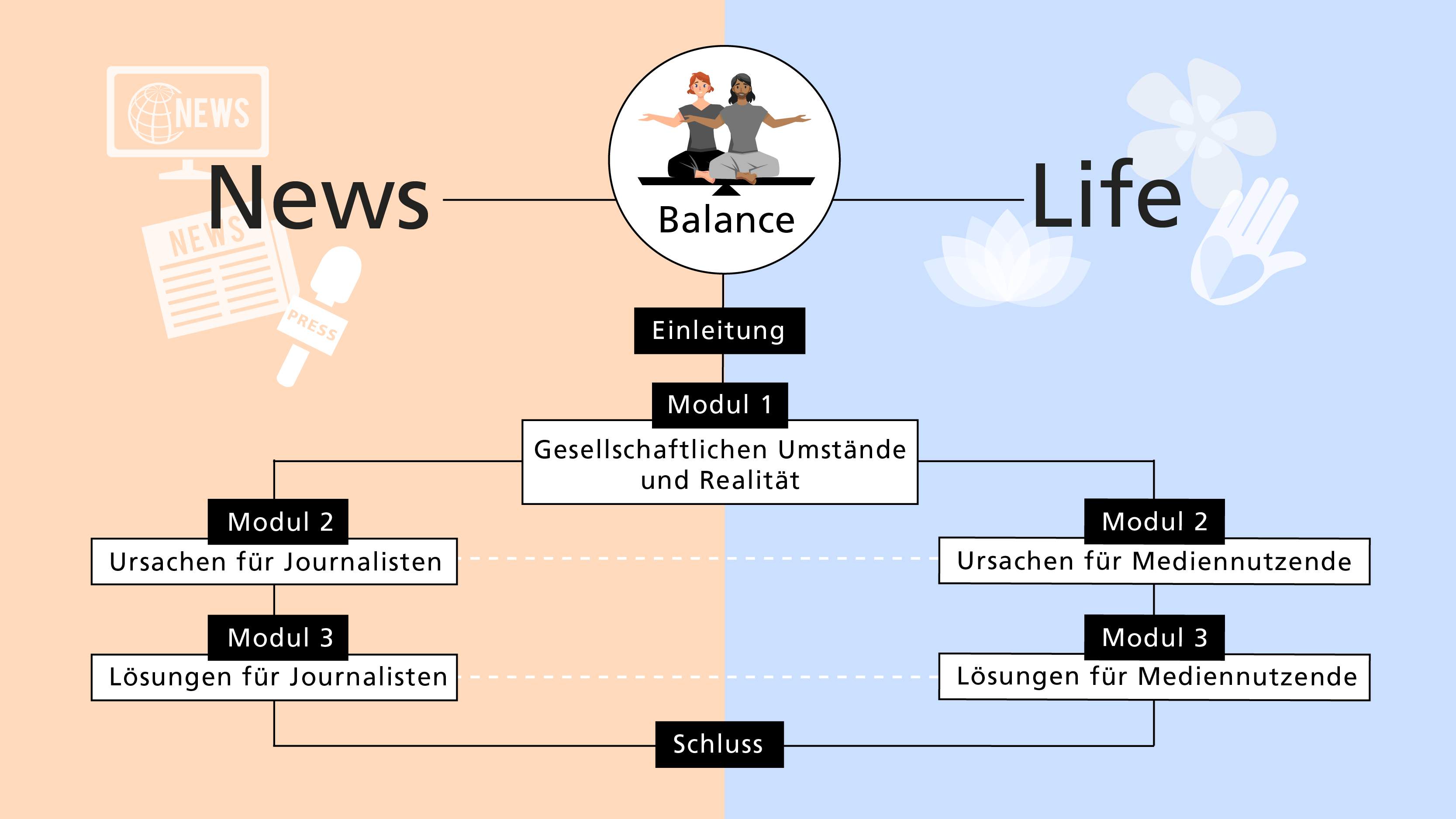 Du befindest Dich in Modul 2 auf dem NEWS-Pfad, dem Lernpfad für Journalist*innen im Abschnitt LÖSUNGEN.
