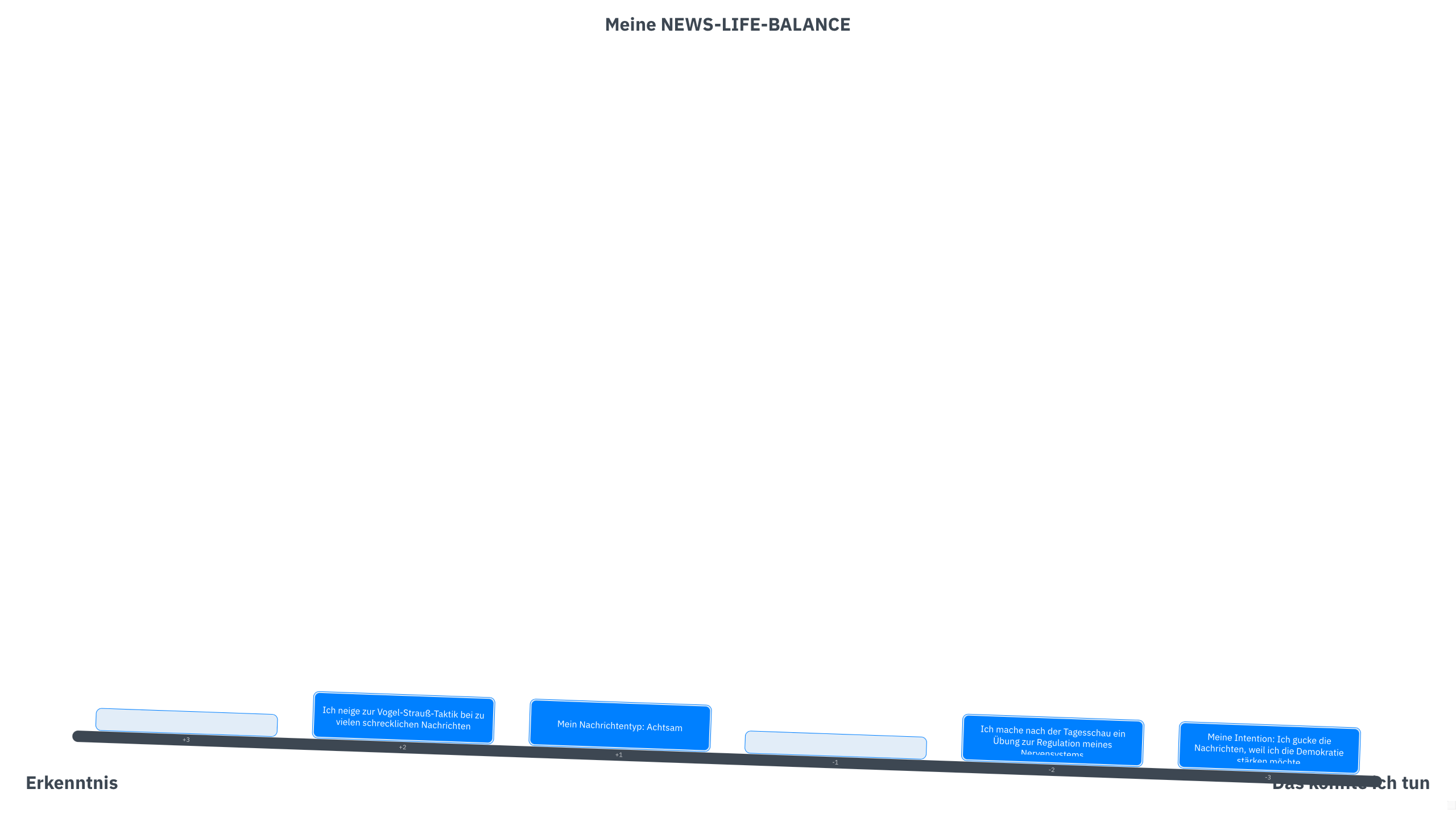 Beispiel einer ausgefüllten NEWS-LIFE-BALANCE