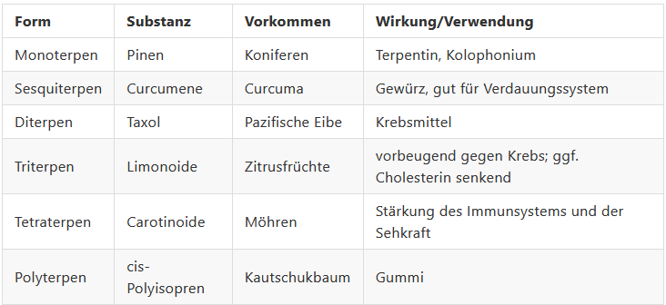 Tabelle Übersicht Terpene