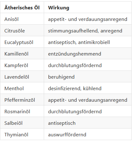 Tabelle Ausgewählte Ätherische Öle und ihre Wirkung