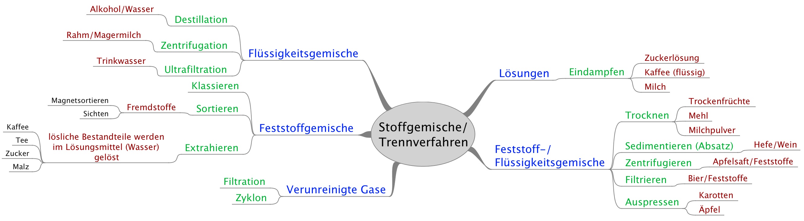 Übersicht über Stoffgemische und Trennverfahren.