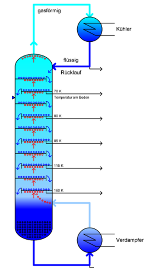 Schematische Abbildung Rektifikationskolonne